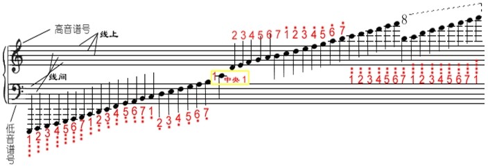 高音谱号和低音谱号各自有五条线,五线谱也因此得名.